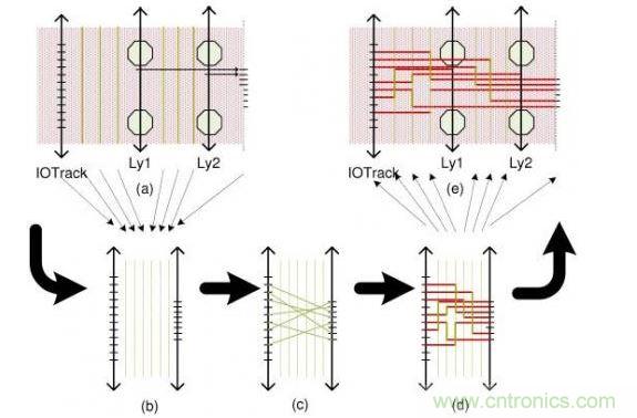這個簡單例子解釋了布線流程：(a)區(qū)域性層分配，可移動引腳的分配以及版圖抽取。步驟(b)和(d)描述了使用哪根線以及使用通道布線完成從I/O焊盤到引腳的布線。(e)展示了重新映射進原始版圖的布線結(jié)果。