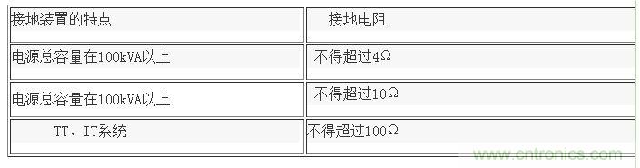 低壓設(shè)備的接地電阻是多少