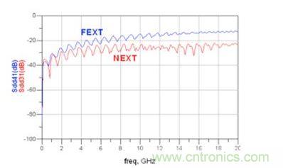 仿真微帶線 Sdd31和 Sdd41(FEXT：遠(yuǎn)端串?dāng)_；NEXT：近端串?dāng)_)