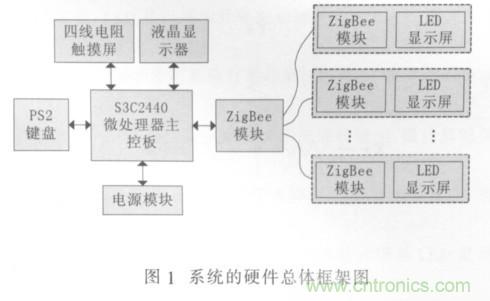 校園LED公告板遠程控制系統(tǒng)的設計與實現(xiàn)