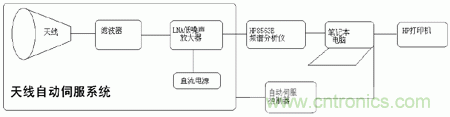 國(guó)防最前沿：電磁環(huán)境自動(dòng)測(cè)試，衛(wèi)星地球站接招吧！