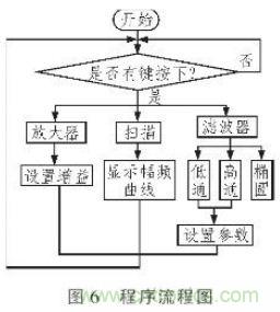 抗干擾雜訊“神器”：程控濾波器的設(shè)計(jì)