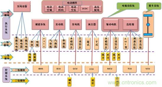 汽車電子一覽：詳解新能源汽車的技術(shù)分類