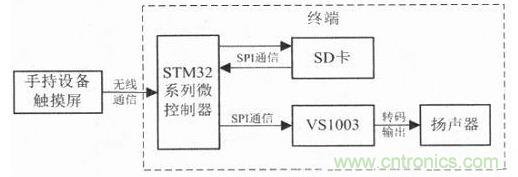 電路設(shè)計(jì)攻略：帶觸摸屏的無(wú)線解說(shuō)器設(shè)計(jì)