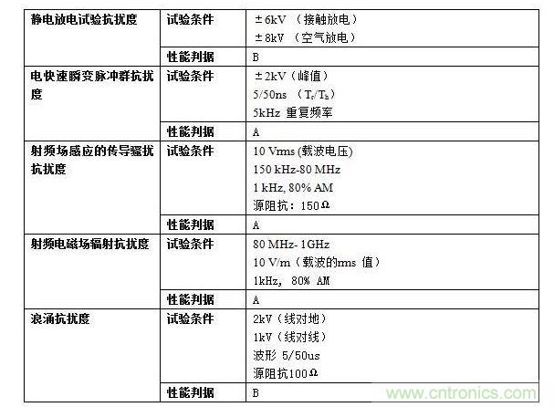 抗擾度實驗要求。