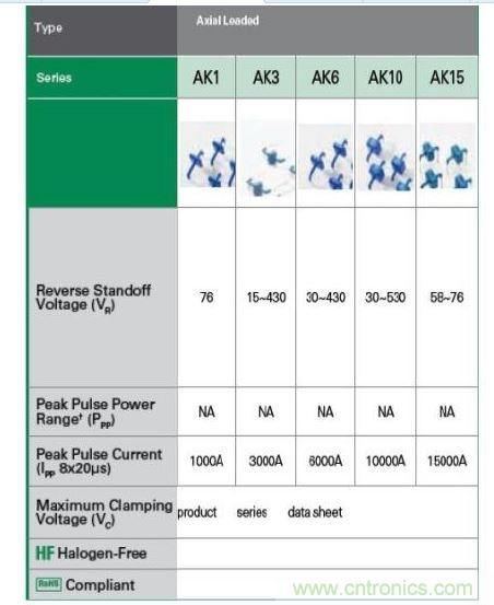  Littelfuse提供全套的AK大功率系列瞬態(tài)抑制二極管產(chǎn)品。