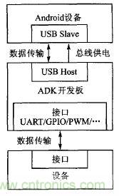 基于安卓開(kāi)放配件AOA協(xié)議的PWM信號(hào)控制系統(tǒng)設(shè)計(jì)