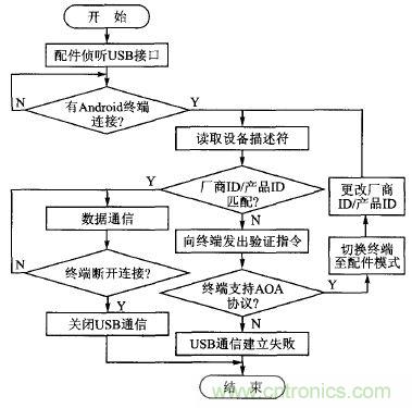 基于安卓開(kāi)放配件AOA協(xié)議的PWM信號(hào)控制系統(tǒng)設(shè)計(jì)