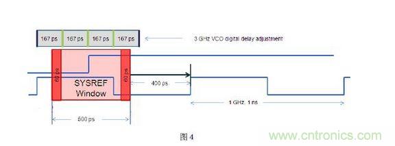 SYSREF 可調(diào)整的窗口