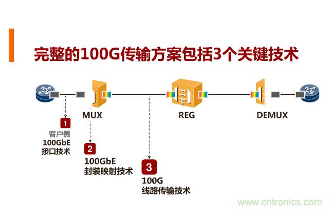 一張圖讓你遍知100G傳輸技術(shù)！