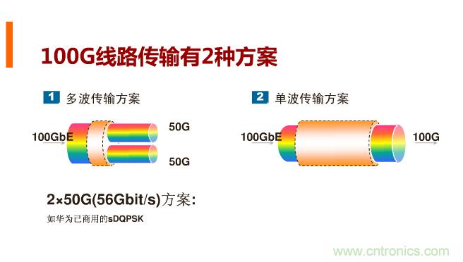 一張圖讓你遍知100G傳輸技術(shù)！