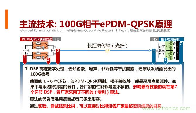 一張圖讓你遍知100G傳輸技術(shù)！