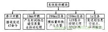 案例解析：遠(yuǎn)程直流電源監(jiān)控系統(tǒng)的設(shè)計(jì)