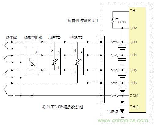 LTC2983包括故障檢測(cè)電路。該器件可確定，檢測(cè)電阻器或熱敏電阻器是否損壞/短路。如果所測(cè)溫度高于或低于熱敏電阻器規(guī)定的最大值或最小值，LTC2983就發(fā)出警報(bào)。熱敏電阻器可用作熱電偶的冷接點(diǎn)傳感器。在這種情況下，3個(gè)ADC同時(shí)測(cè)量熱電偶、檢測(cè)電阻器和熱敏電阻器。熱敏電阻器故障信息被傳遞到熱電偶測(cè)量結(jié)果中，熱敏電阻器溫度自動(dòng)用于補(bǔ)償冷接點(diǎn)溫度。 通用測(cè)量系統(tǒng) LTC2983可配置為通用溫度測(cè)量電路(參見(jiàn)圖3)?？山o單個(gè)LTC2983加上多達(dá)4組通用輸入。每一組輸入都可以直接用來(lái)數(shù)字化3線(xiàn)RTD、4線(xiàn)RTD、熱敏電阻器或熱電偶，而無(wú)需更改任何內(nèi)置硬件。每個(gè)傳感器都可以使用同樣的4個(gè)ADC輸入及保護(hù)/濾波電路，并可用軟件配置。所有4組傳感器都可以共用一個(gè)檢測(cè)電阻器，同時(shí)用一個(gè)二極管測(cè)量冷接點(diǎn)補(bǔ)償。LTC2983的輸入結(jié)構(gòu)允許任何傳感器連接到任何通道上。在LTC2983的任一和所有21個(gè)模擬輸入上，可以加上RTD、檢測(cè)電阻器、熱敏電阻器、熱電偶、二極管和冷接點(diǎn)補(bǔ)償?shù)娜我饨M合。 圖3：通用溫度測(cè)量系統(tǒng) 結(jié)論 LTC2983是開(kāi)創(chuàng)性的高性能溫度測(cè)量系統(tǒng)。該器件能夠以實(shí)驗(yàn)室級(jí)精確度直接數(shù)字化熱電偶、RTD、熱敏電阻器和二極管。LTC2983整合了3個(gè)24位增量累加ADC和一個(gè)專(zhuān)有前端，以解決與溫度測(cè)量有關(guān)的很多典型問(wèn)題。高輸入阻抗以及在零點(diǎn)輸入范圍允許直接數(shù)字化所有溫度傳感器，并易于進(jìn)行輸入預(yù)測(cè)。20 個(gè)靈活的模擬輸入使得能夠通過(guò)一個(gè)簡(jiǎn)單的SPI接口重新設(shè)定該器件，因此可用同一種硬件設(shè)計(jì)測(cè)量任何傳感器。LTC2983自動(dòng)執(zhí)行冷接點(diǎn)補(bǔ)償，可用任何傳感器測(cè)量冷接點(diǎn)，而且提供故障報(bào)告。該器件可以直接測(cè)量2、3或4線(xiàn)RTD，并可非常容易地共用檢測(cè)電阻器以節(jié)省成本，同時(shí)非常容易地輪換電流源，以消除寄生熱效應(yīng)。LTC2983可自動(dòng)設(shè)定電流源范圍，以提高準(zhǔn)確度、降低與熱敏電阻器測(cè)量有關(guān)的噪聲。LTC2983允許使用用戶(hù)可編程的定制傳感器?；诒淼亩ㄖ芌TD、熱電偶和熱敏電阻器可以設(shè)定到該器件中。LTC2983在一個(gè)完整的單芯片溫度測(cè)量系統(tǒng)中，整合了高準(zhǔn)確度、易用的傳感器接口，并提供很高的靈活性。