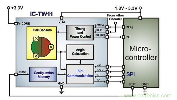 帶有微控制器的超低功耗霍爾編碼器架構(gòu)。