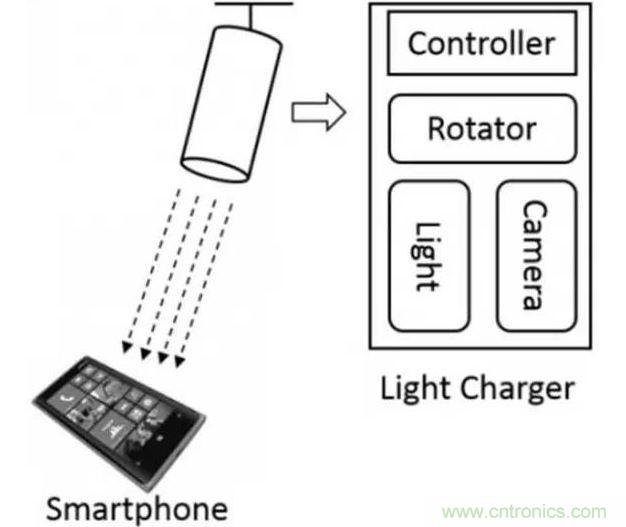 LED燈光給你的手機充電