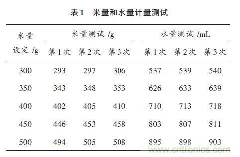 全自動(dòng)電飯鍋都能遠(yuǎn)程智能控制，還有什么不可能