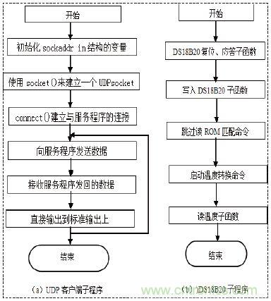 無線溫度傳感器的設(shè)計(jì)，WiFi技術(shù)出新招！