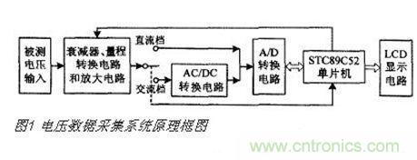 高精度、交直流電壓數(shù)據(jù)采集系統(tǒng)設計攻略