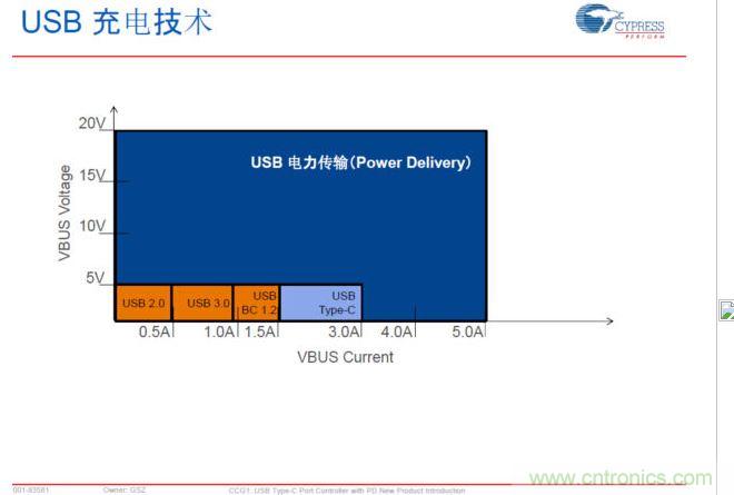 USB Typre C PD可以實(shí)現(xiàn)更大范圍的電力傳輸，提升PC、手機(jī)等充電速