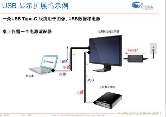 Type-C PD，將電源、圖像、USB數(shù)據(jù)連接合而為一，大大簡化了桌面的配件