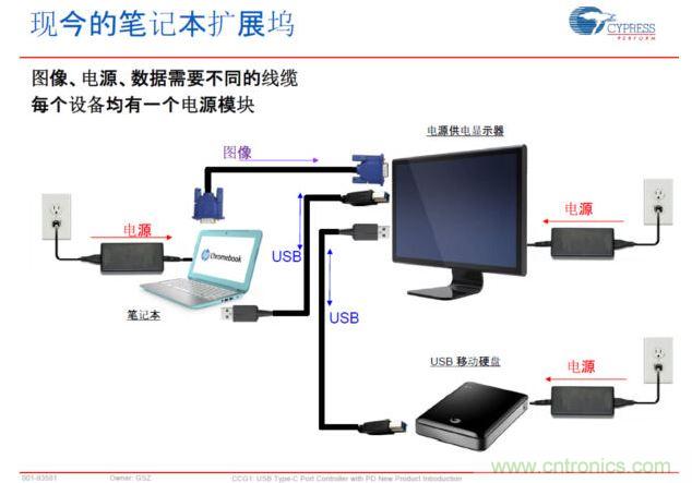 Type-C PD，將電源、圖像、USB數(shù)據(jù)連接合而為一，大大簡化了桌面的配件