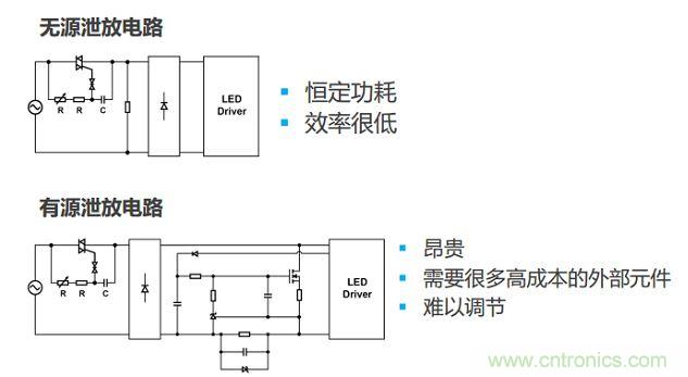 很多低功耗燈泡設(shè)計采用泄放電路讓TRIAC獲得額外電流。兩種泄放電路要么效率低，要么不經(jīng)濟(jì)