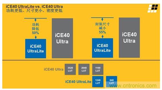 iCE40 UltraLite 和iCE40 Ultra的主要差異及特性區(qū)別見上面兩張圖。