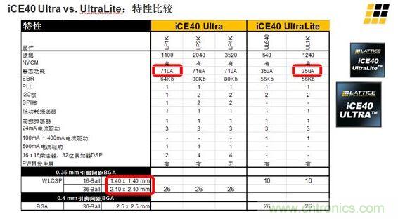 iCE40 UltraLite 和iCE40 Ultra的主要差異及特性區(qū)別見上面兩張圖。