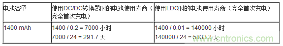 提高降壓轉(zhuǎn)換器的輕負(fù)載效率？LDO如何發(fā)力？