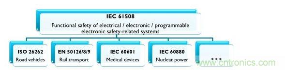 IEC 61508及相關(guān)產(chǎn)業(yè)專用標(biāo)準(zhǔn)，能協(xié)助安全相關(guān)的電氣、電子與可編程系統(tǒng)符合最新要求