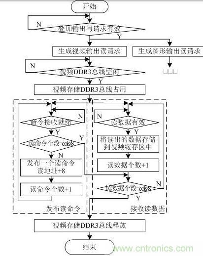 視頻輸出讀中斷處理流程圖