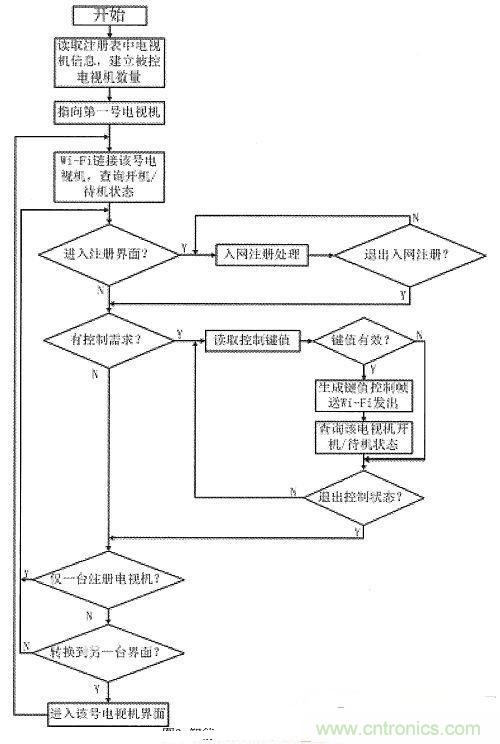 智能手機用作電視機遙控器設(shè)計