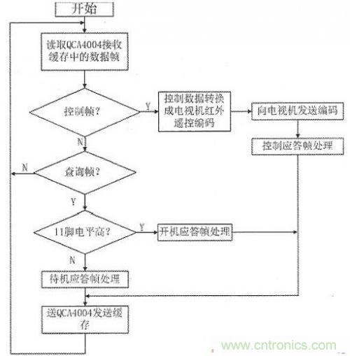 智能手機用作電視機遙控器設(shè)計