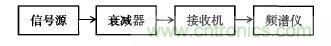 三種測(cè)量噪聲系數(shù)的典型方法