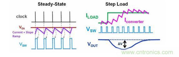 電流模式Buck轉換器的工作波形