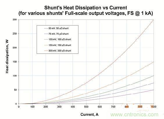 包學(xué)包會(huì)：測(cè)量50A以上的直流電流怎么測(cè)？