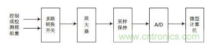 傳感器輸入標(biāo)定技術(shù)