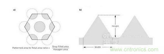 圖案面積與總基板面積之比是通過陰影面積或者灰色面積與六邊形面積之比來計算的（a），并且縱橫比指的是圖案結(jié)構(gòu)的高與寬之比（b）