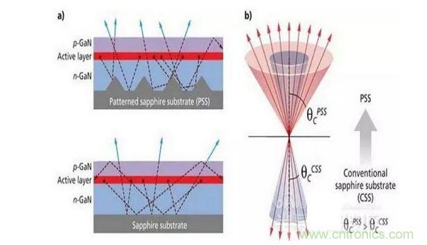 圖案化藍寶石襯底散射光子（a）并且有效的擴大逸逃錐（b），這樣可做多提高30%的光提取率