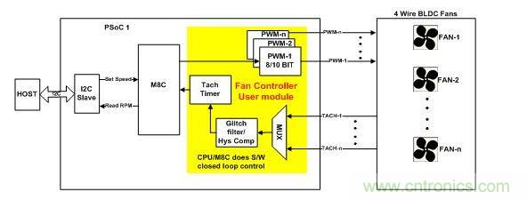 采用軟件閉環(huán)控制、基于PSoC1的風扇控制器