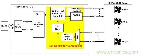 采用硬件閉環(huán)控制、基于PSoC3或PSoC 5的風扇控制器。