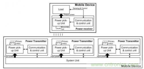 低成本無線充電技術的設計方案