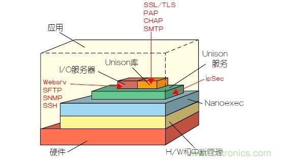 如何保護(hù)物聯(lián)網(wǎng)微控制器的實(shí)時(shí)操作系統(tǒng)安全？