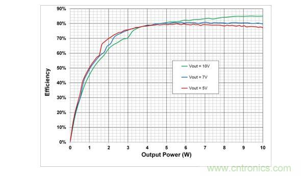 在5V，7V和10V輸出設(shè)置時(shí)，10W電源系統(tǒng)的端到端效率