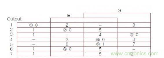 異步有限狀態(tài)機（FSM）轉(zhuǎn)換主表，其中1，2，3，4，5，6，7帶圈的數(shù)字是穩(wěn)定FSM狀態(tài)號（G是時鐘輸入）。