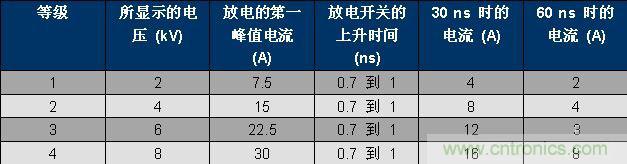 表 1、IEC 61000-4-2 波形參數(shù)。