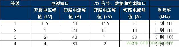 表 2、IEC 61000-4-4 嚴重性測試等級。