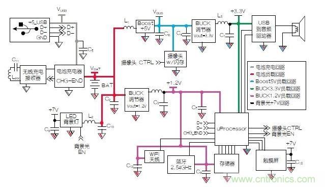 典型的移動(dòng)平板電腦示意圖模塊。