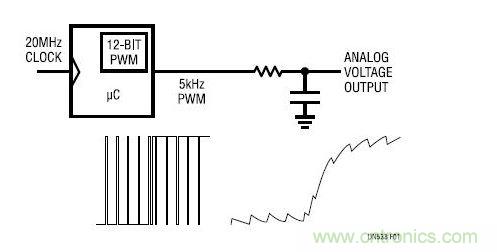 PWM 至模擬轉換